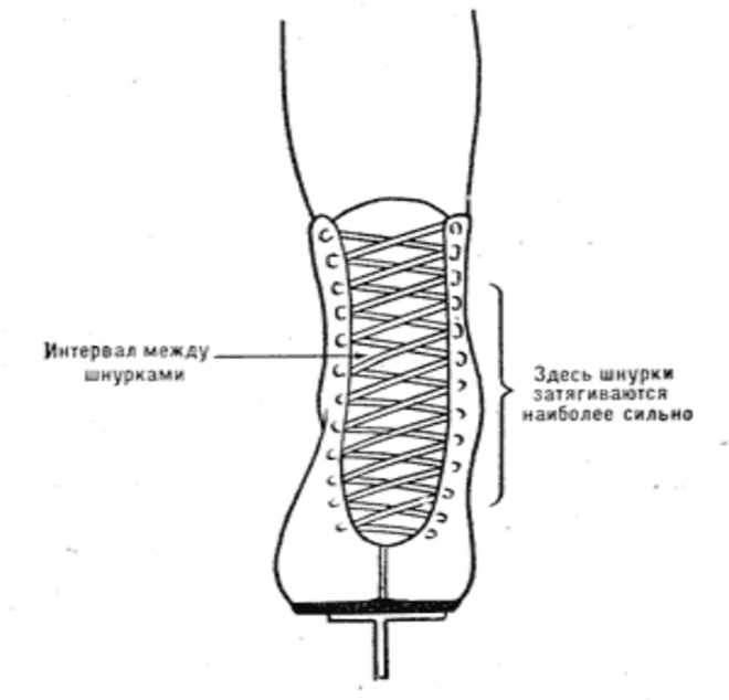 Шнуровка коньков хоккейных схема правильная