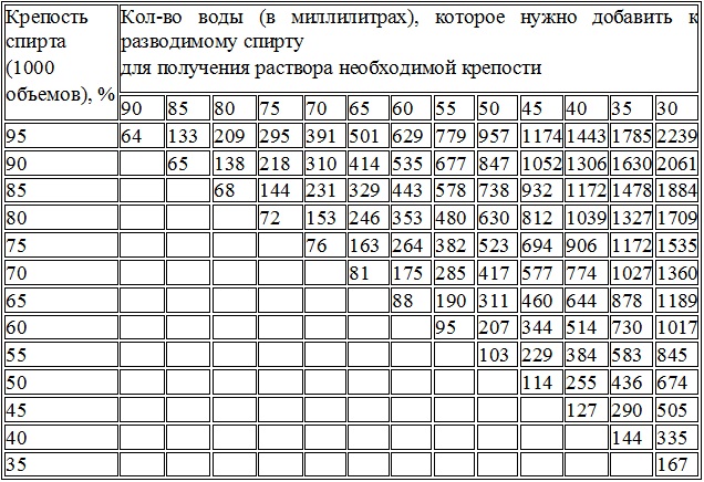 Схема разбавления самогона водой